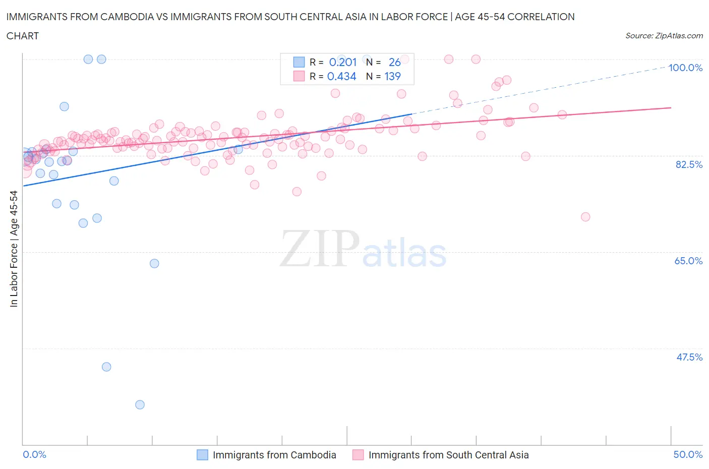 Immigrants from Cambodia vs Immigrants from South Central Asia In Labor Force | Age 45-54