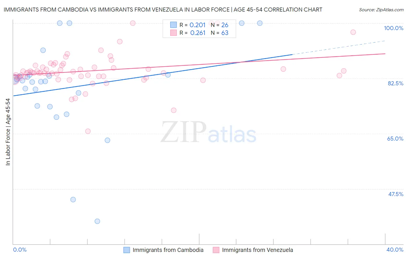 Immigrants from Cambodia vs Immigrants from Venezuela In Labor Force | Age 45-54