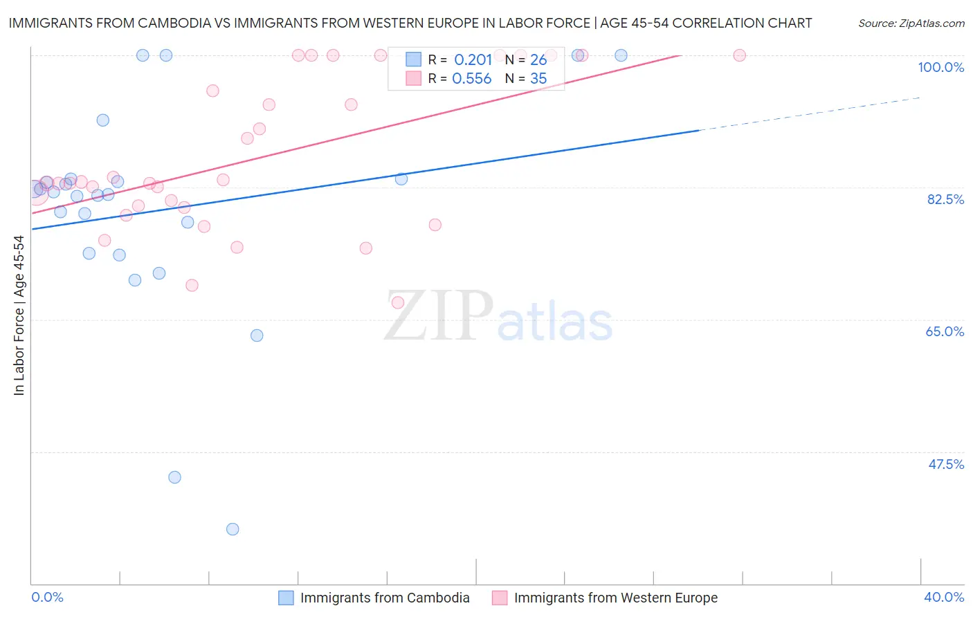 Immigrants from Cambodia vs Immigrants from Western Europe In Labor Force | Age 45-54