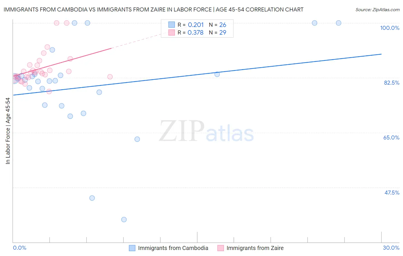 Immigrants from Cambodia vs Immigrants from Zaire In Labor Force | Age 45-54