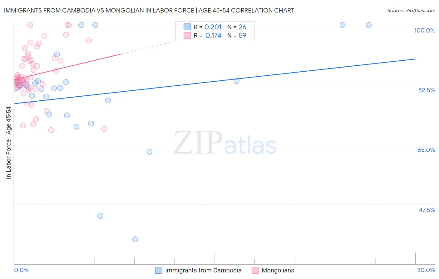 Immigrants from Cambodia vs Mongolian In Labor Force | Age 45-54