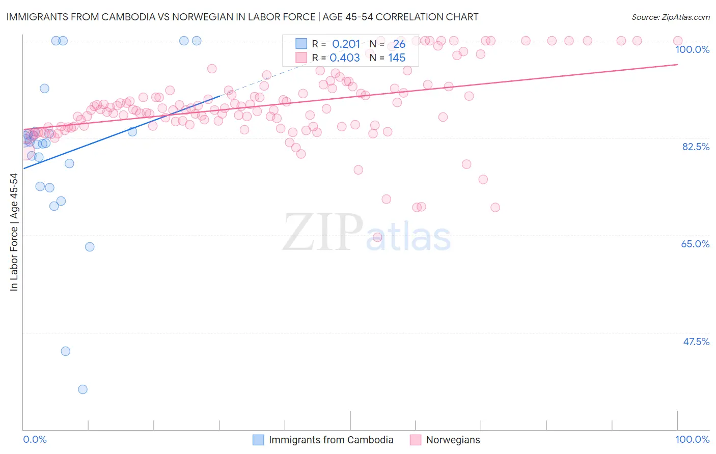 Immigrants from Cambodia vs Norwegian In Labor Force | Age 45-54