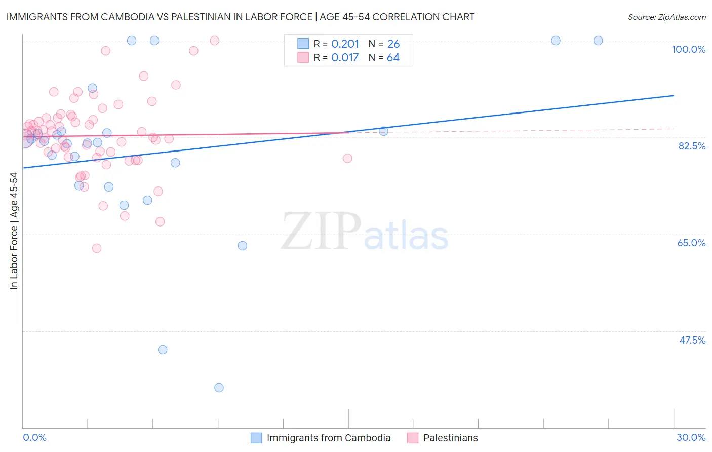 Immigrants from Cambodia vs Palestinian In Labor Force | Age 45-54