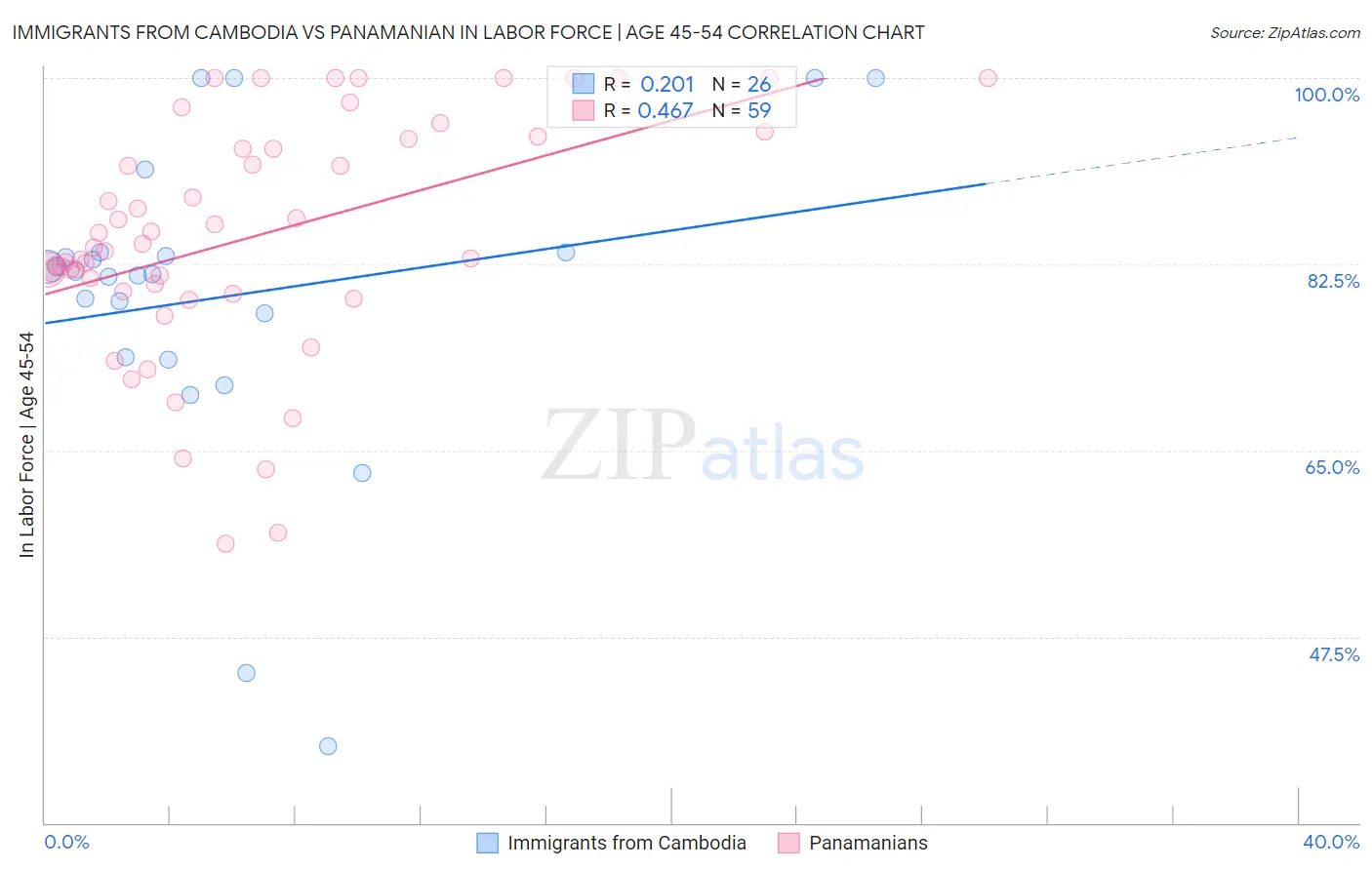 Immigrants from Cambodia vs Panamanian In Labor Force | Age 45-54