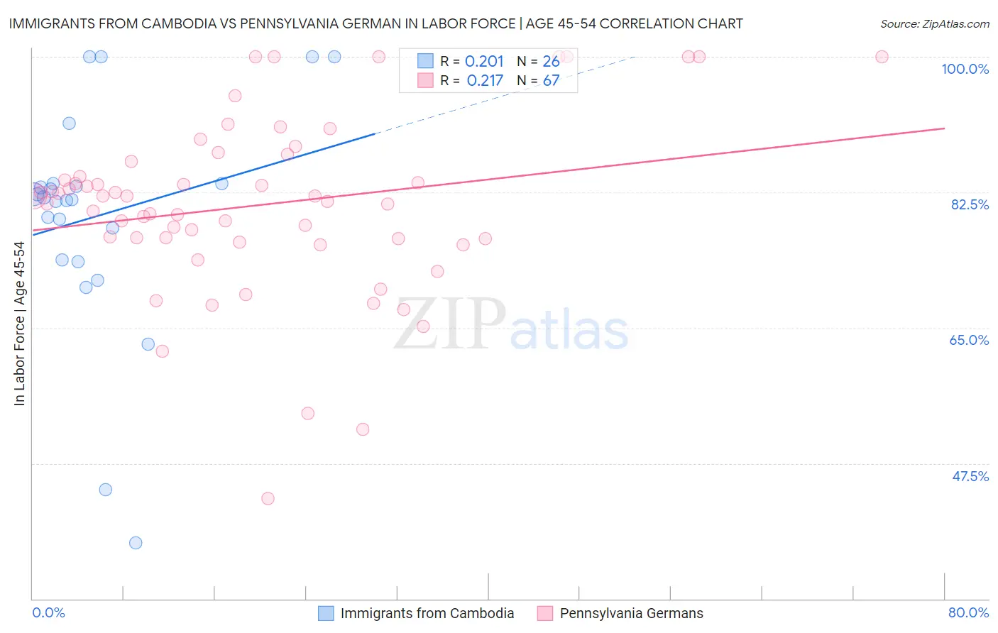 Immigrants from Cambodia vs Pennsylvania German In Labor Force | Age 45-54