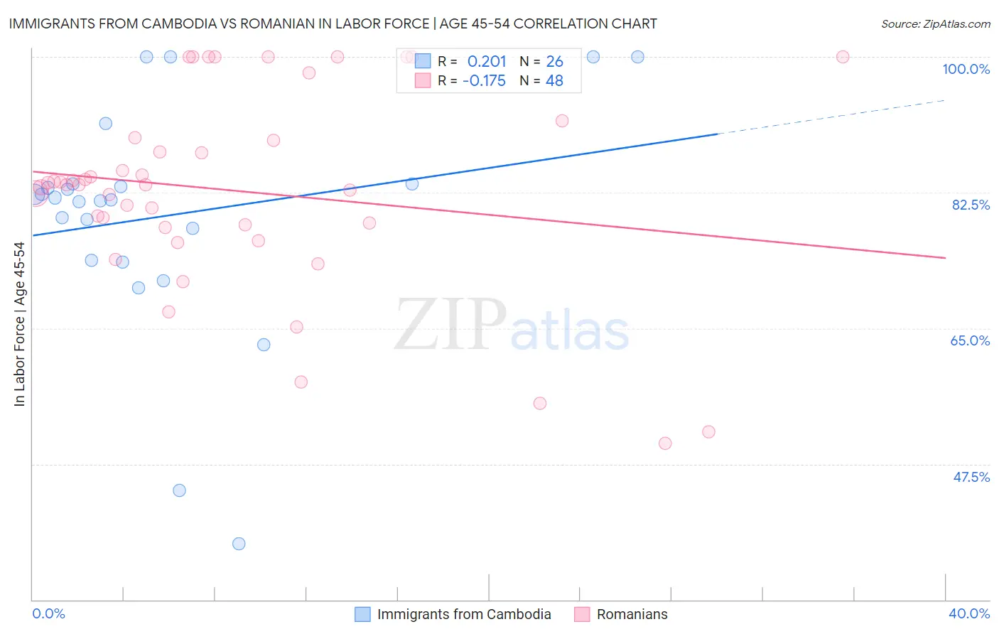 Immigrants from Cambodia vs Romanian In Labor Force | Age 45-54