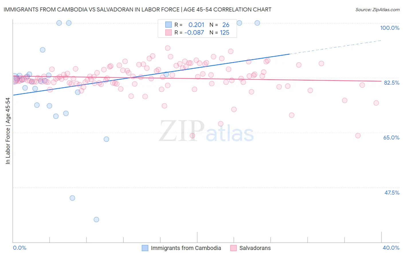 Immigrants from Cambodia vs Salvadoran In Labor Force | Age 45-54