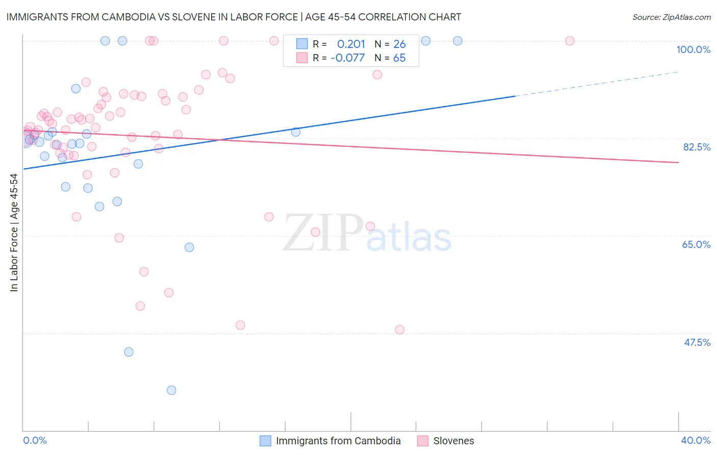 Immigrants from Cambodia vs Slovene In Labor Force | Age 45-54