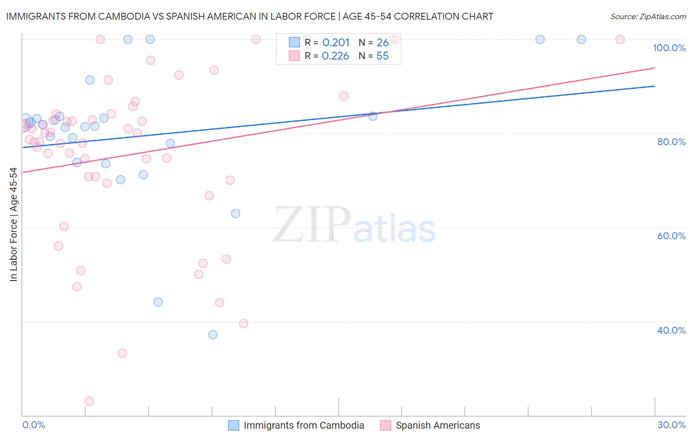 Immigrants from Cambodia vs Spanish American In Labor Force | Age 45-54