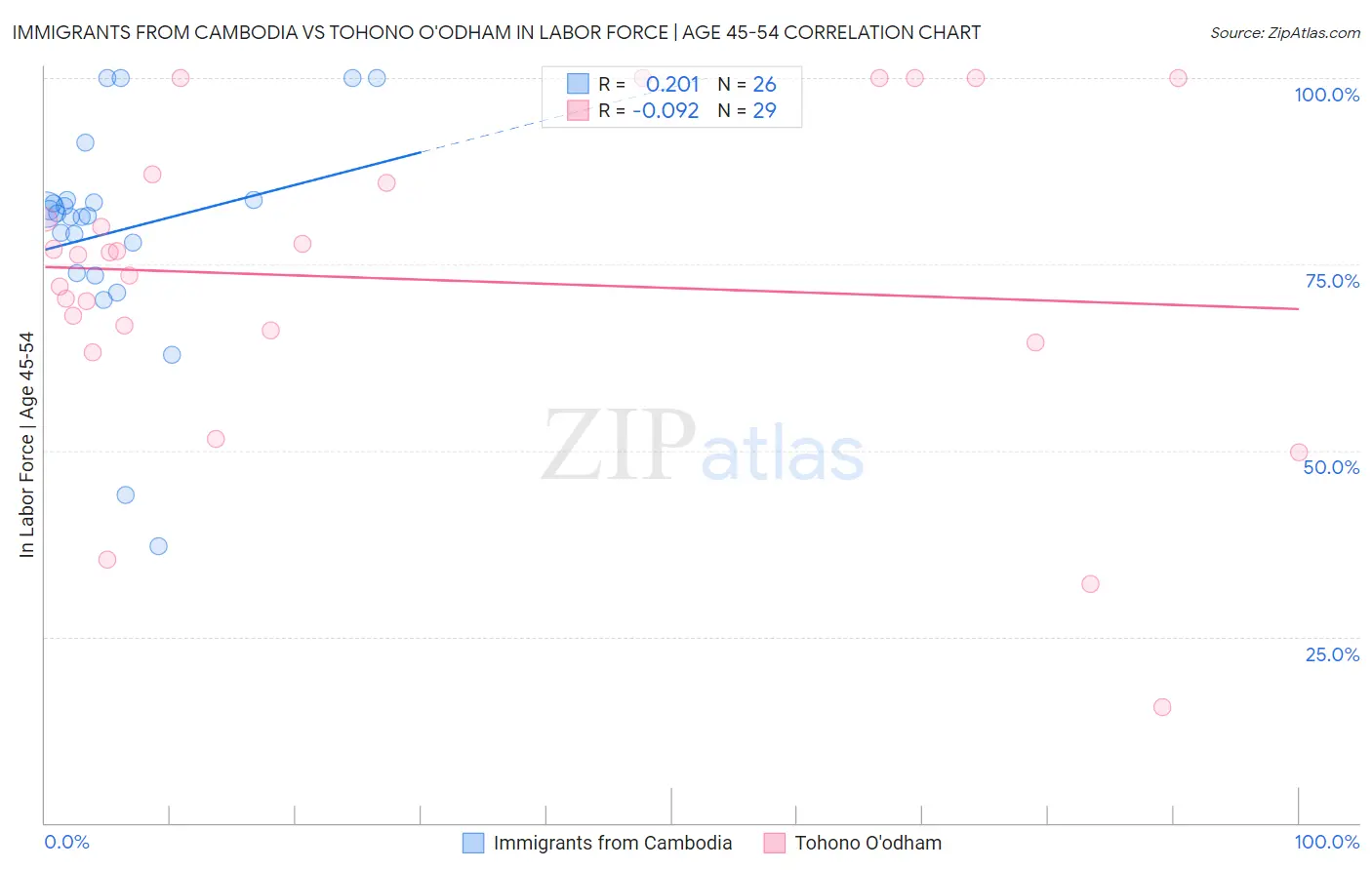 Immigrants from Cambodia vs Tohono O'odham In Labor Force | Age 45-54