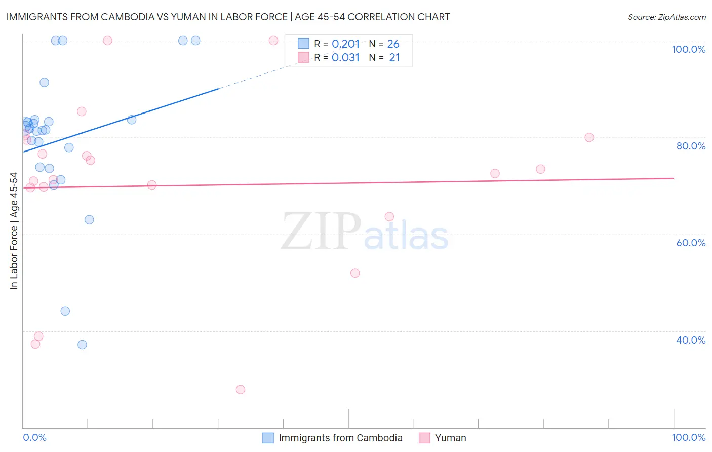 Immigrants from Cambodia vs Yuman In Labor Force | Age 45-54