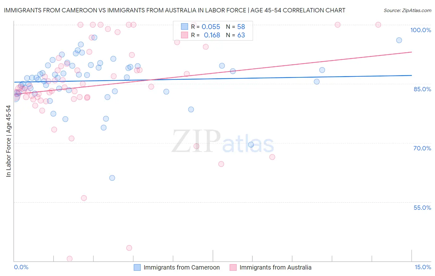 Immigrants from Cameroon vs Immigrants from Australia In Labor Force | Age 45-54