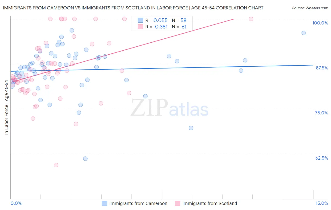 Immigrants from Cameroon vs Immigrants from Scotland In Labor Force | Age 45-54