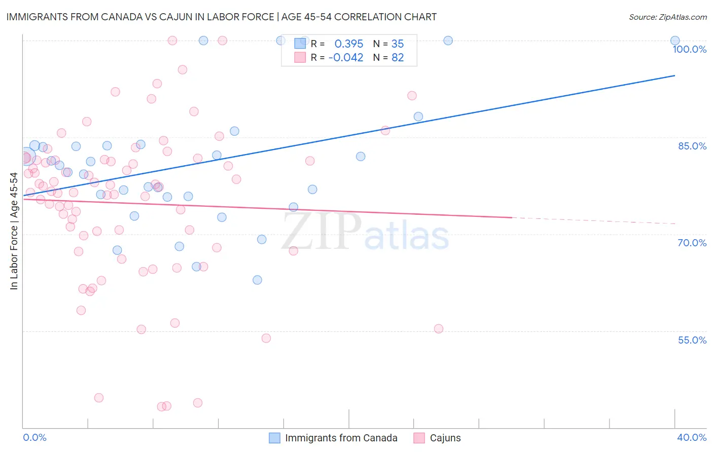 Immigrants from Canada vs Cajun In Labor Force | Age 45-54