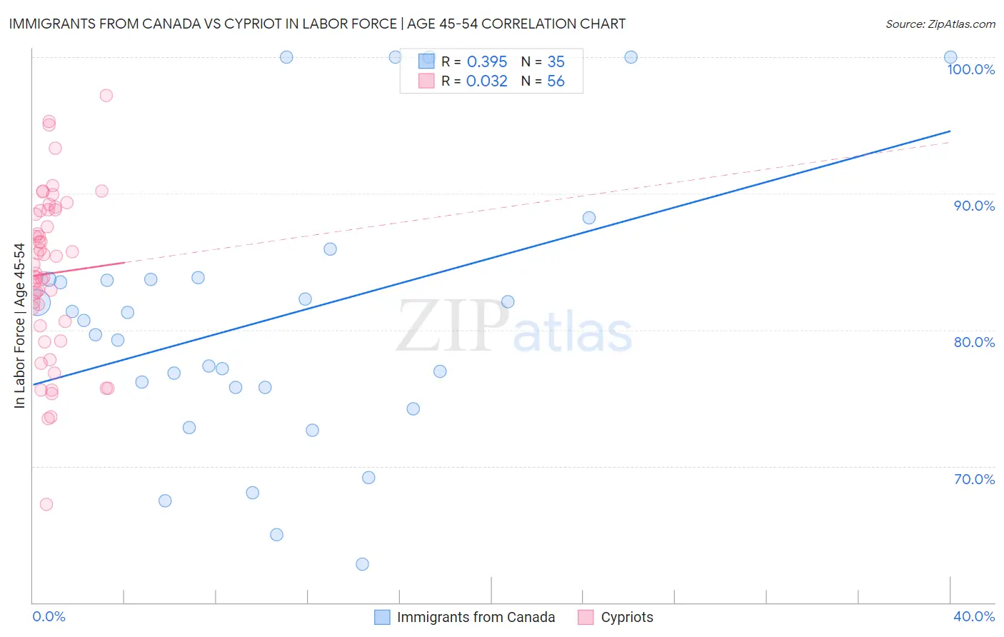 Immigrants from Canada vs Cypriot In Labor Force | Age 45-54