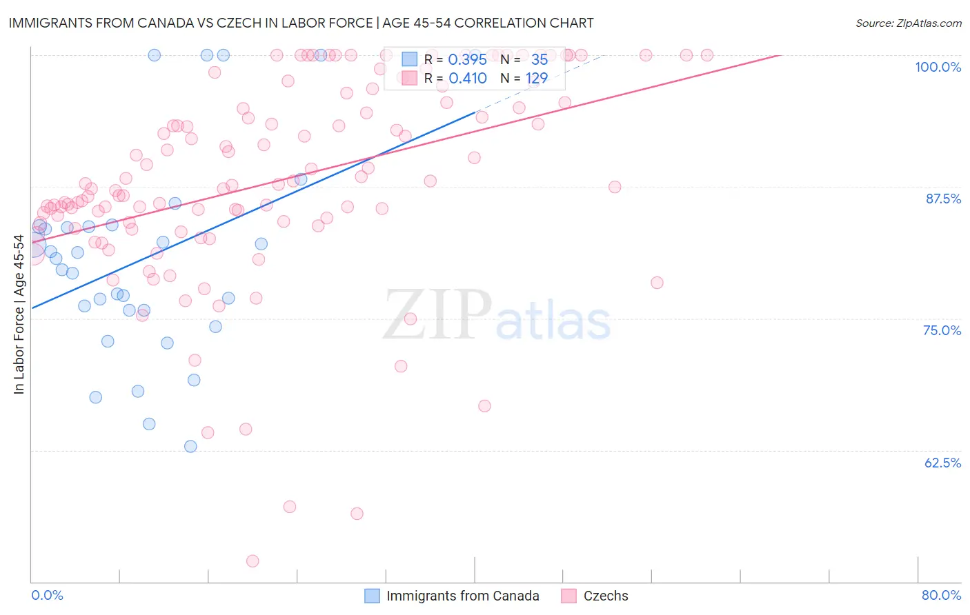 Immigrants from Canada vs Czech In Labor Force | Age 45-54