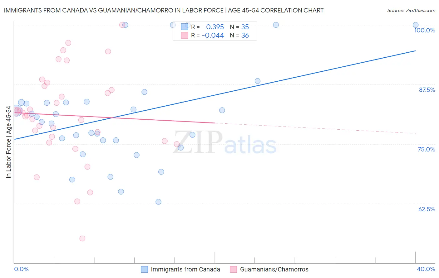 Immigrants from Canada vs Guamanian/Chamorro In Labor Force | Age 45-54