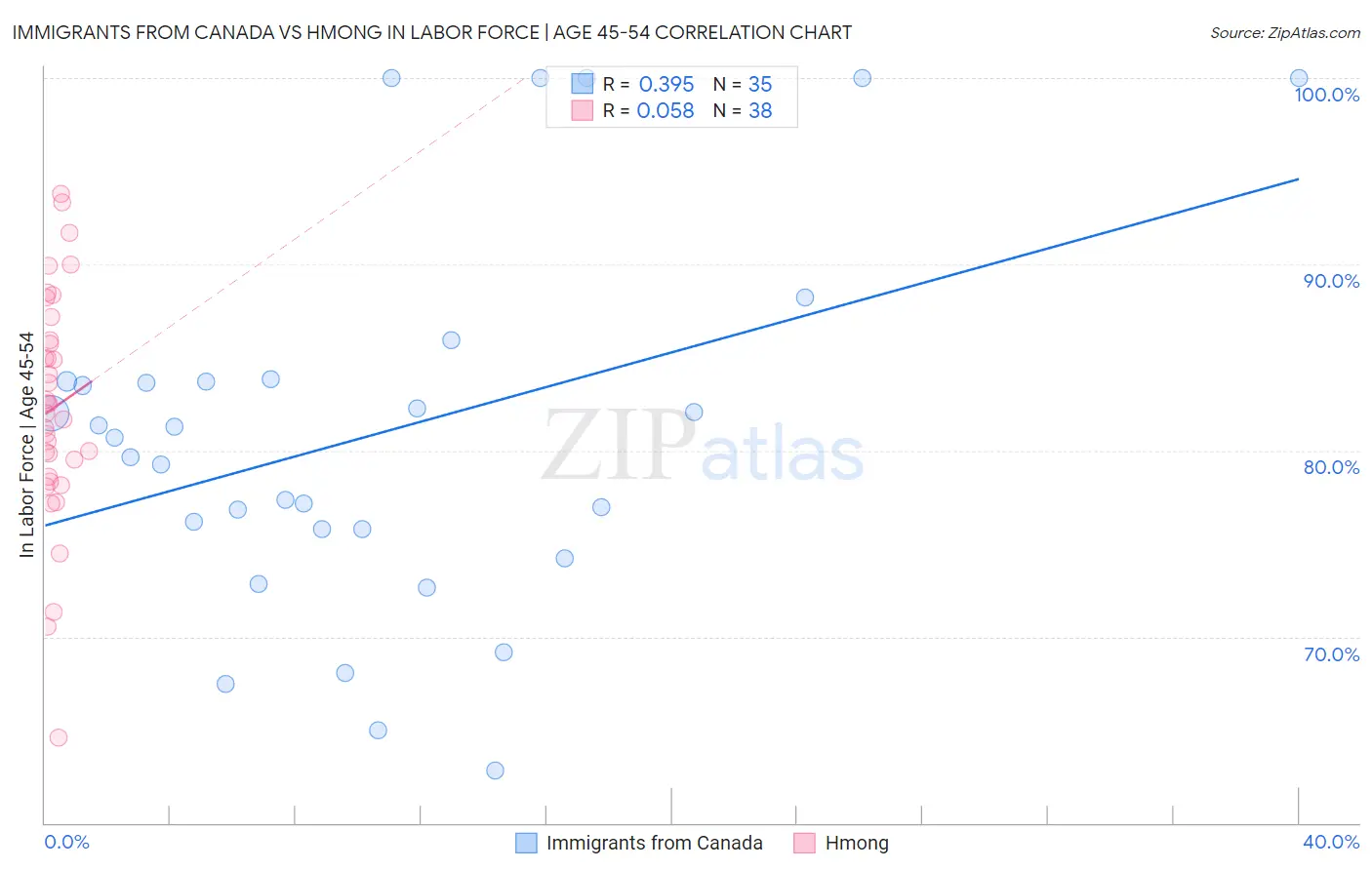 Immigrants from Canada vs Hmong In Labor Force | Age 45-54