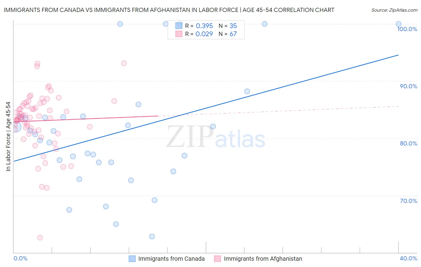 Immigrants from Canada vs Immigrants from Afghanistan In Labor Force | Age 45-54