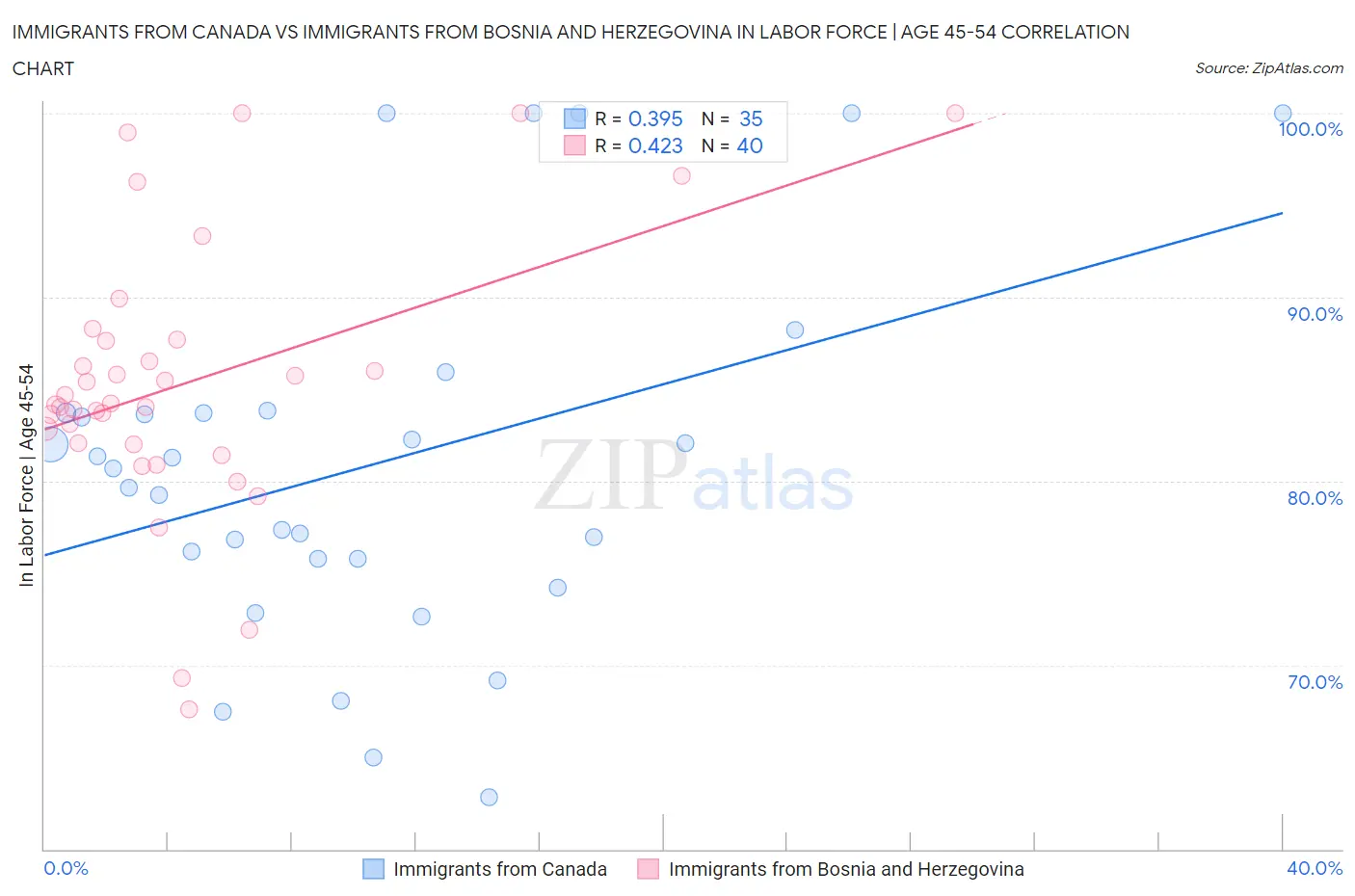 Immigrants from Canada vs Immigrants from Bosnia and Herzegovina In Labor Force | Age 45-54
