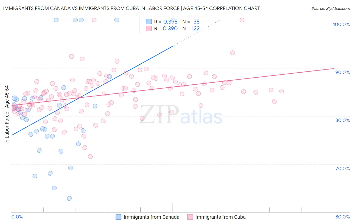 Immigrants from Canada vs Immigrants from Cuba In Labor Force | Age 45-54