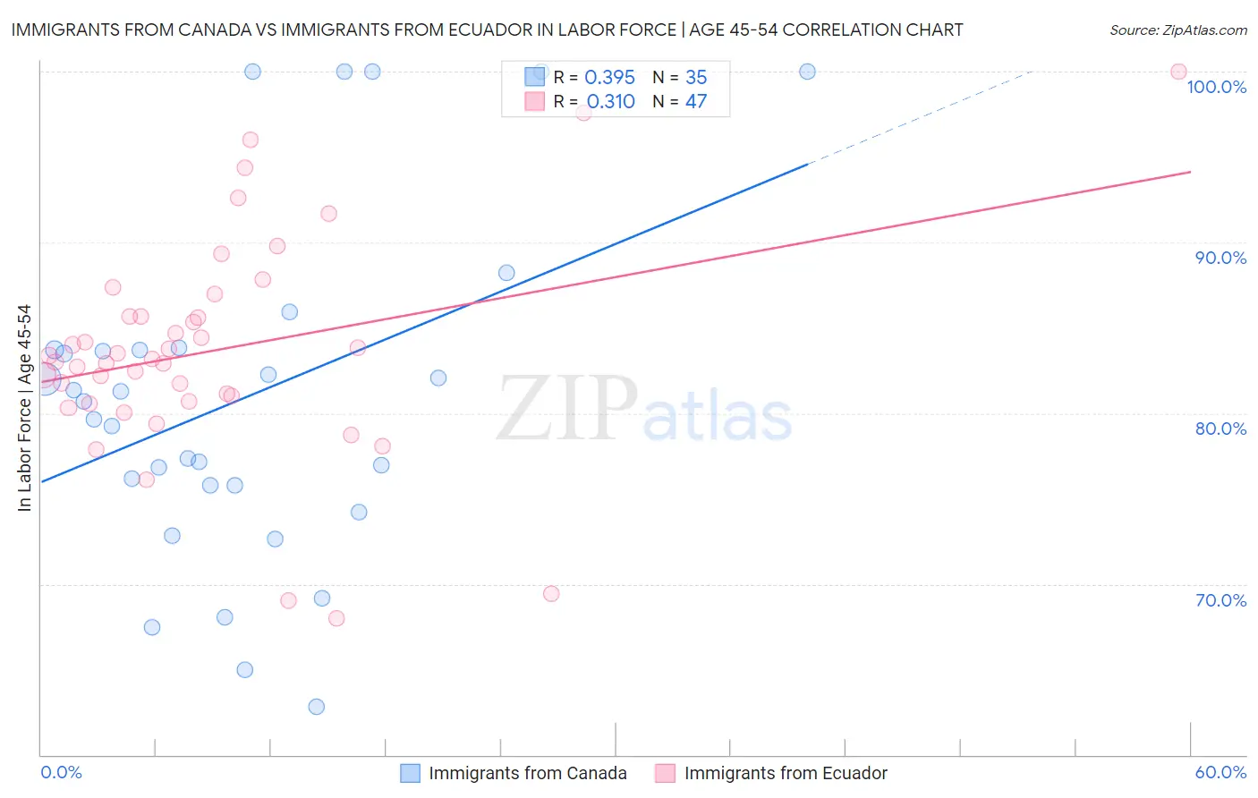 Immigrants from Canada vs Immigrants from Ecuador In Labor Force | Age 45-54