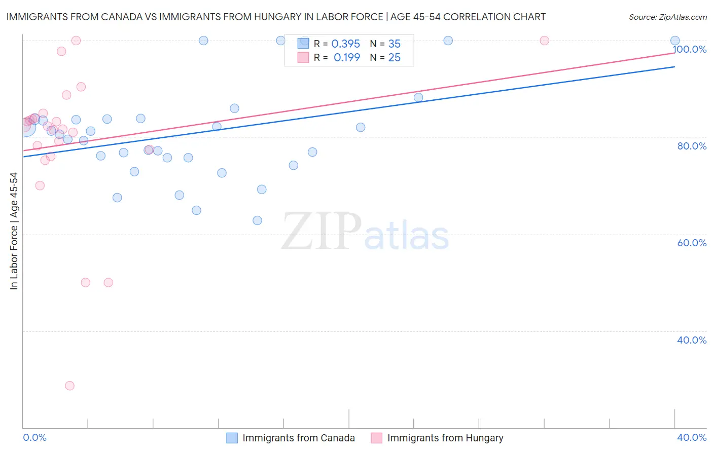Immigrants from Canada vs Immigrants from Hungary In Labor Force | Age 45-54