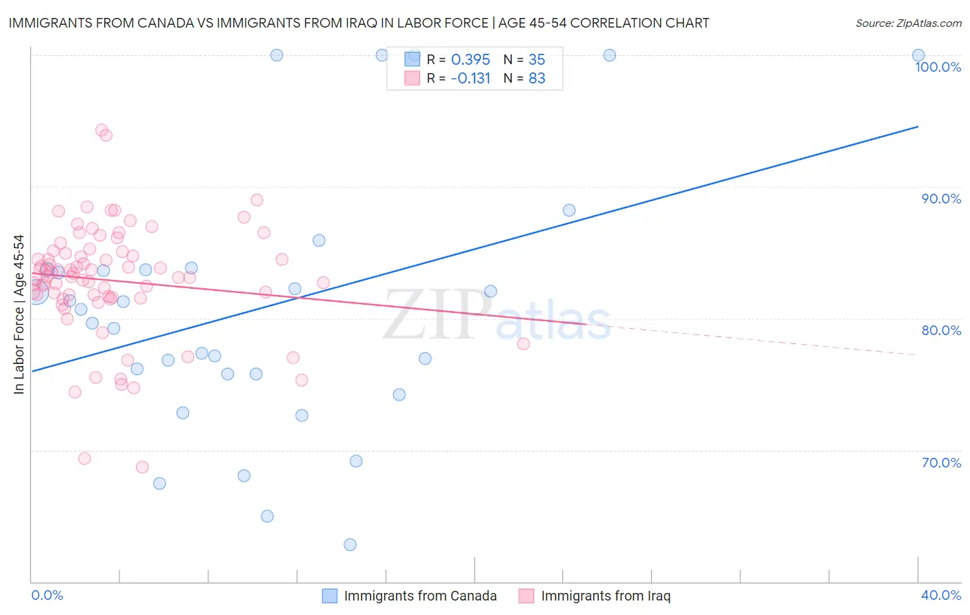 Immigrants from Canada vs Immigrants from Iraq In Labor Force | Age 45-54