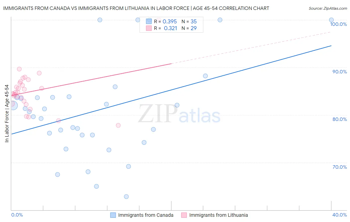 Immigrants from Canada vs Immigrants from Lithuania In Labor Force | Age 45-54