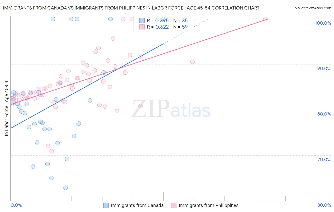 Immigrants from Canada vs Immigrants from Philippines In Labor Force | Age 45-54