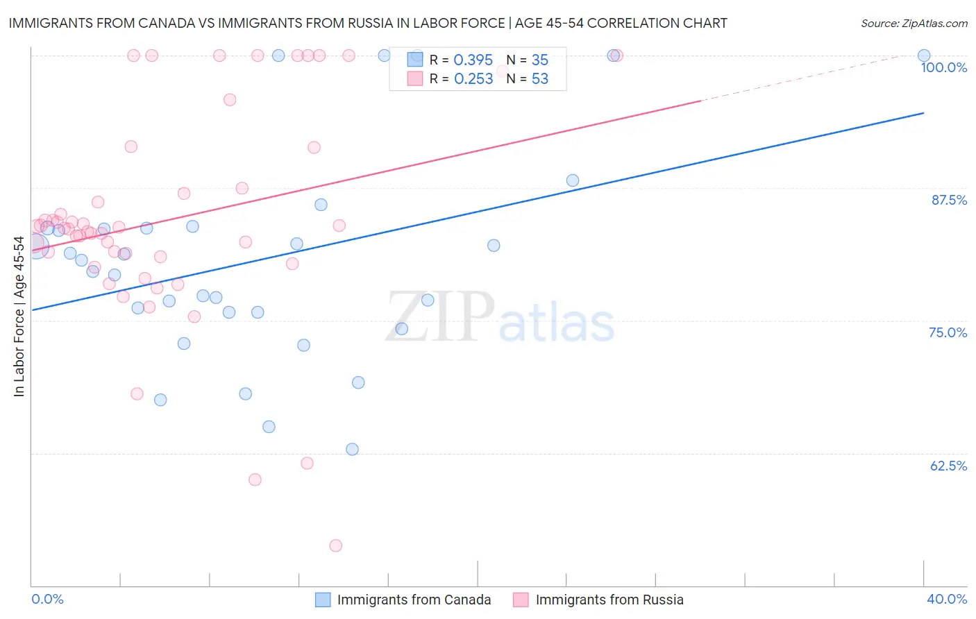 Immigrants from Canada vs Immigrants from Russia In Labor Force | Age 45-54