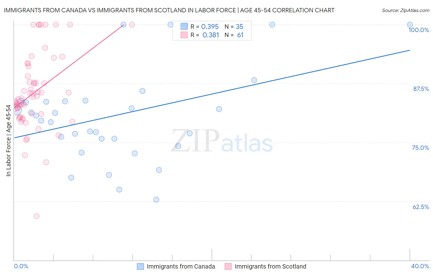 Immigrants from Canada vs Immigrants from Scotland In Labor Force | Age 45-54