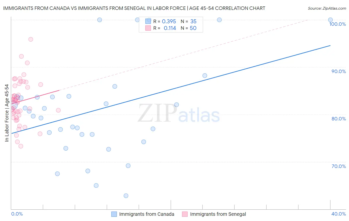 Immigrants from Canada vs Immigrants from Senegal In Labor Force | Age 45-54