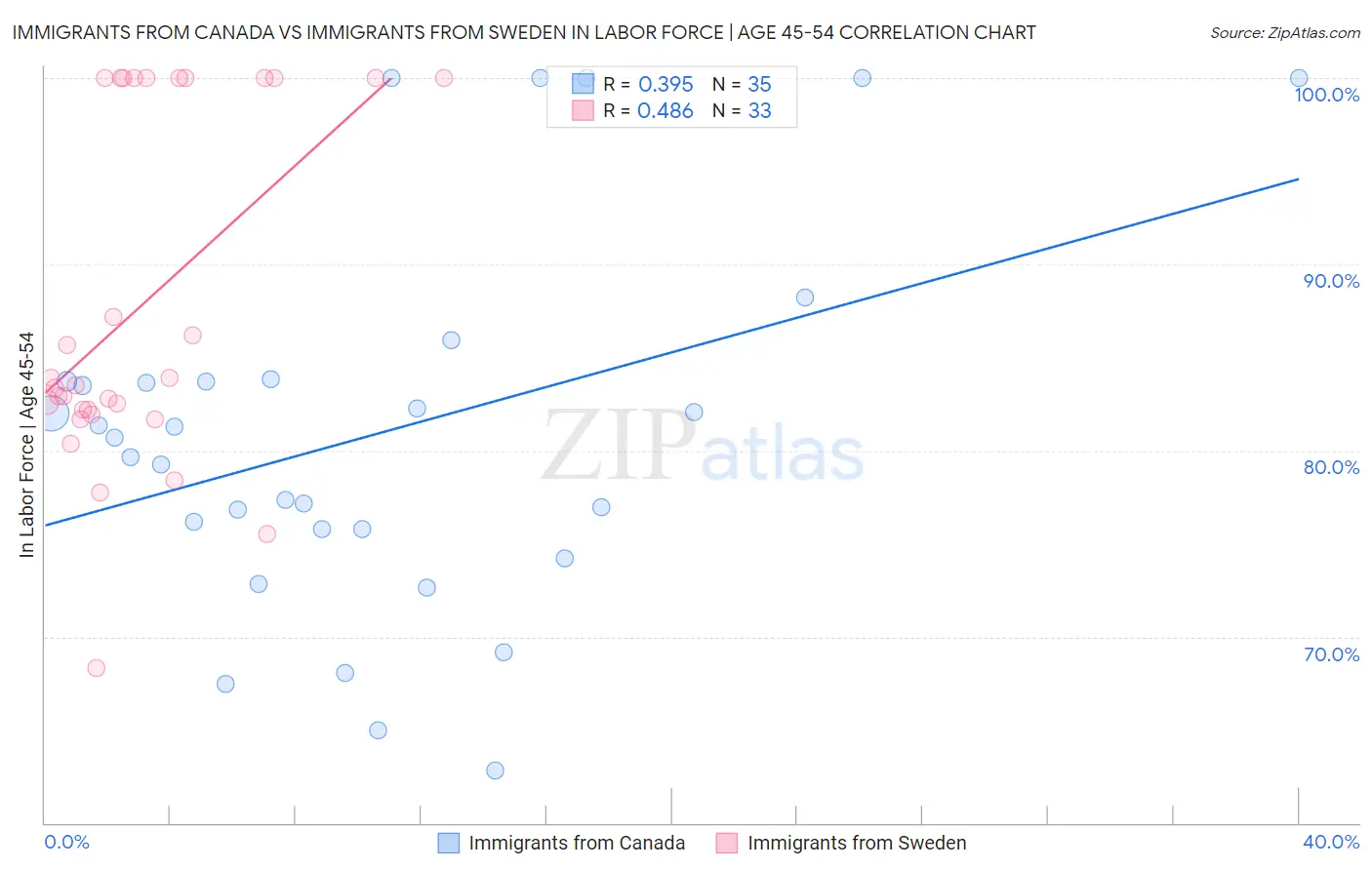 Immigrants from Canada vs Immigrants from Sweden In Labor Force | Age 45-54