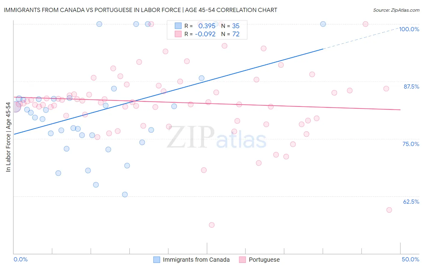 Immigrants from Canada vs Portuguese In Labor Force | Age 45-54