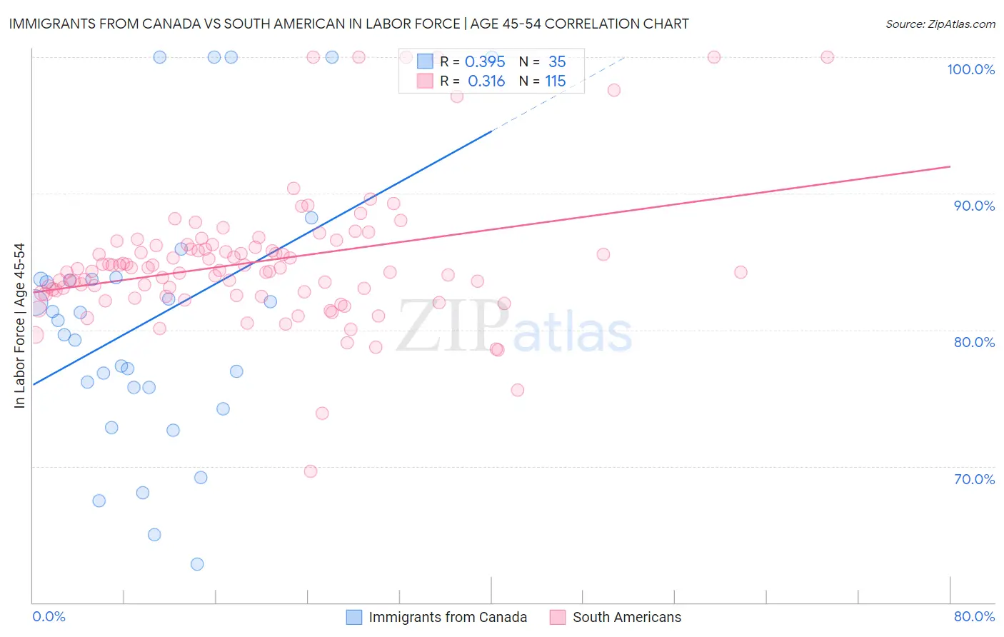 Immigrants from Canada vs South American In Labor Force | Age 45-54