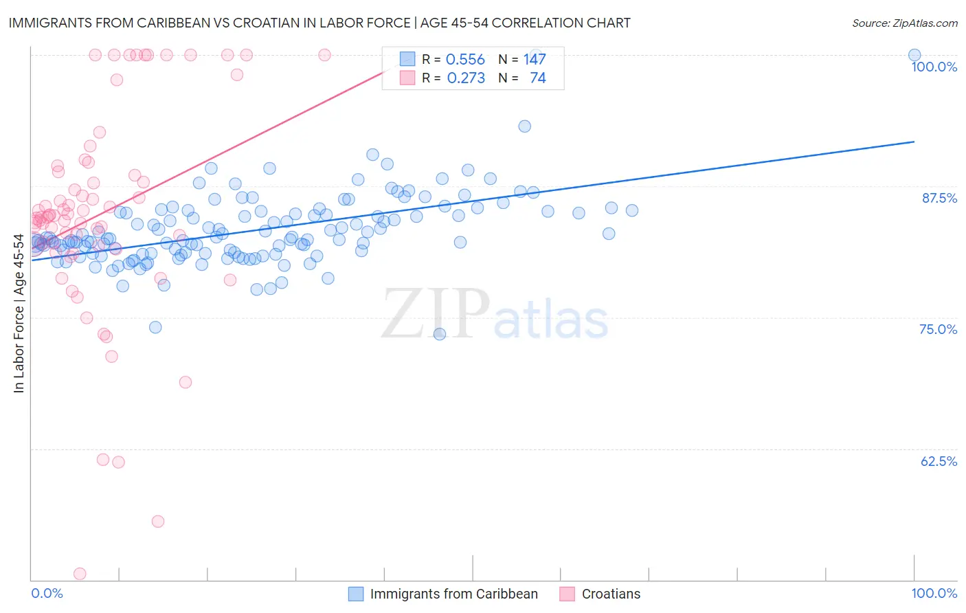 Immigrants from Caribbean vs Croatian In Labor Force | Age 45-54