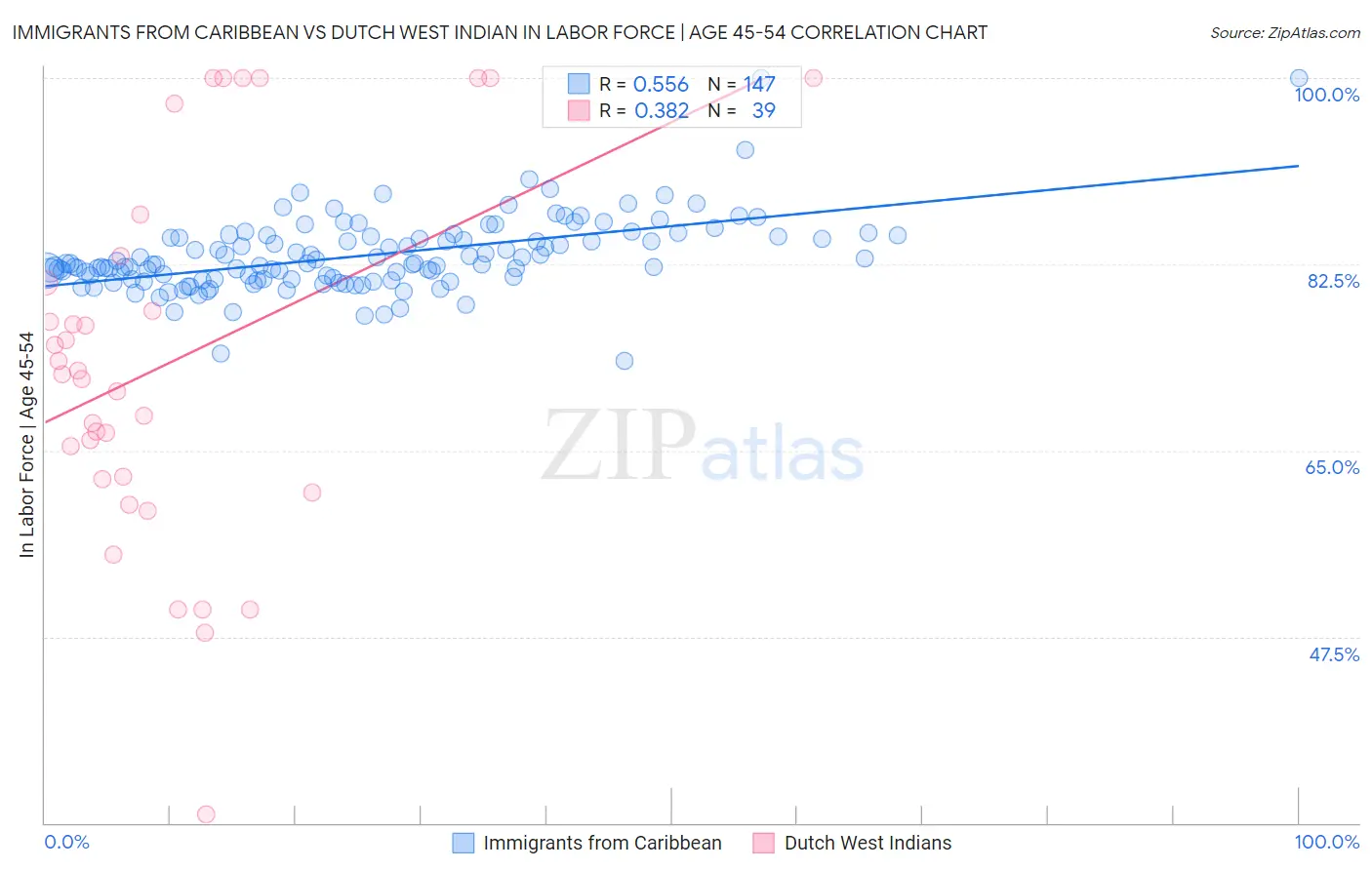 Immigrants from Caribbean vs Dutch West Indian In Labor Force | Age 45-54