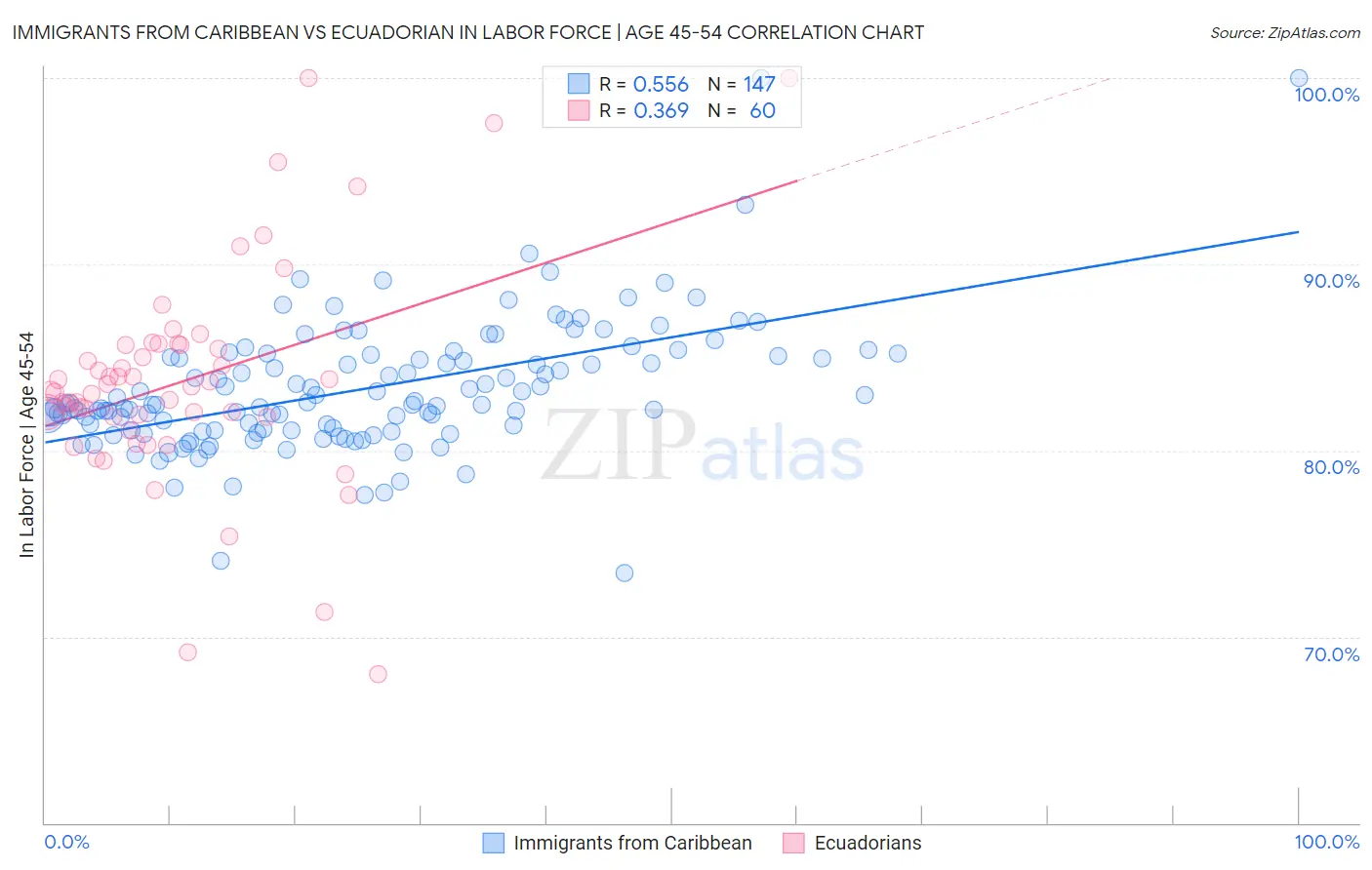 Immigrants from Caribbean vs Ecuadorian In Labor Force | Age 45-54