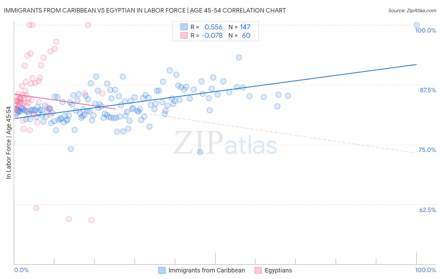 Immigrants from Caribbean vs Egyptian In Labor Force | Age 45-54