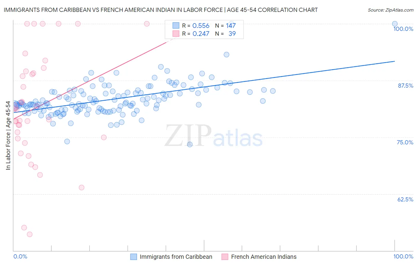 Immigrants from Caribbean vs French American Indian In Labor Force | Age 45-54