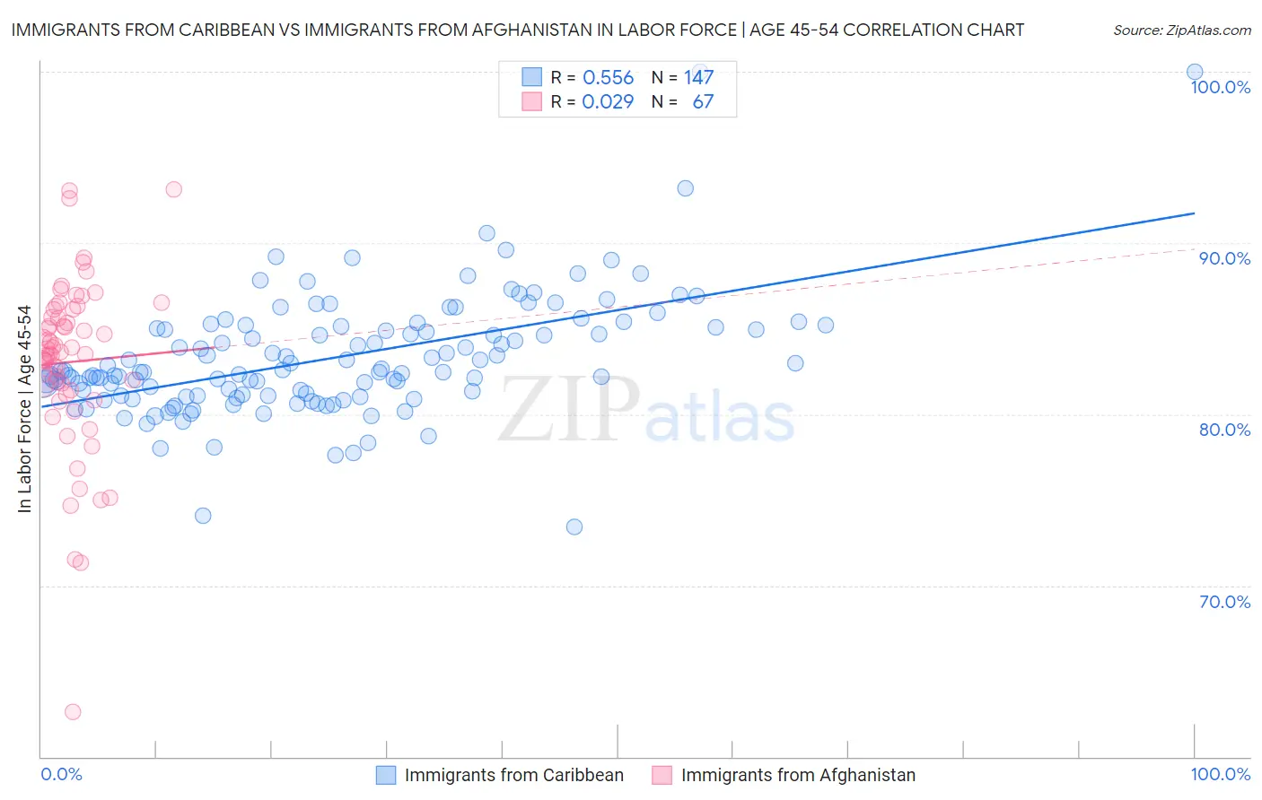 Immigrants from Caribbean vs Immigrants from Afghanistan In Labor Force | Age 45-54