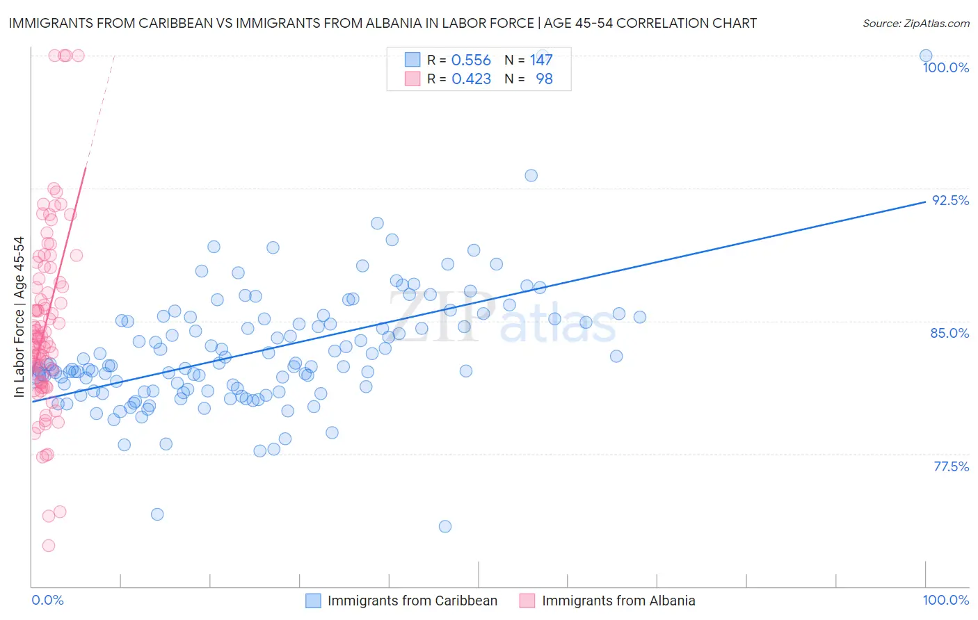 Immigrants from Caribbean vs Immigrants from Albania In Labor Force | Age 45-54