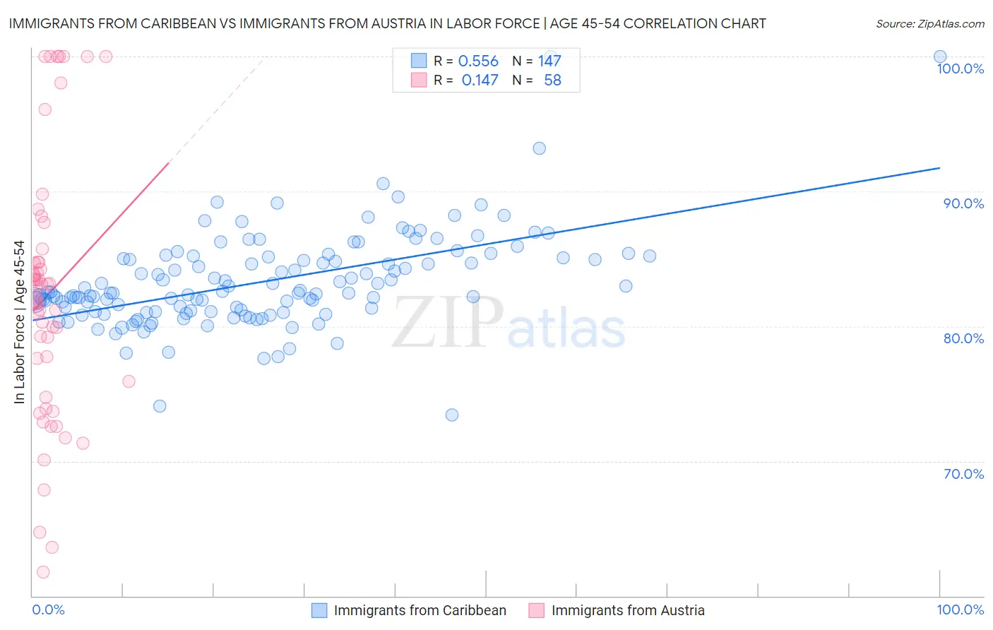 Immigrants from Caribbean vs Immigrants from Austria In Labor Force | Age 45-54