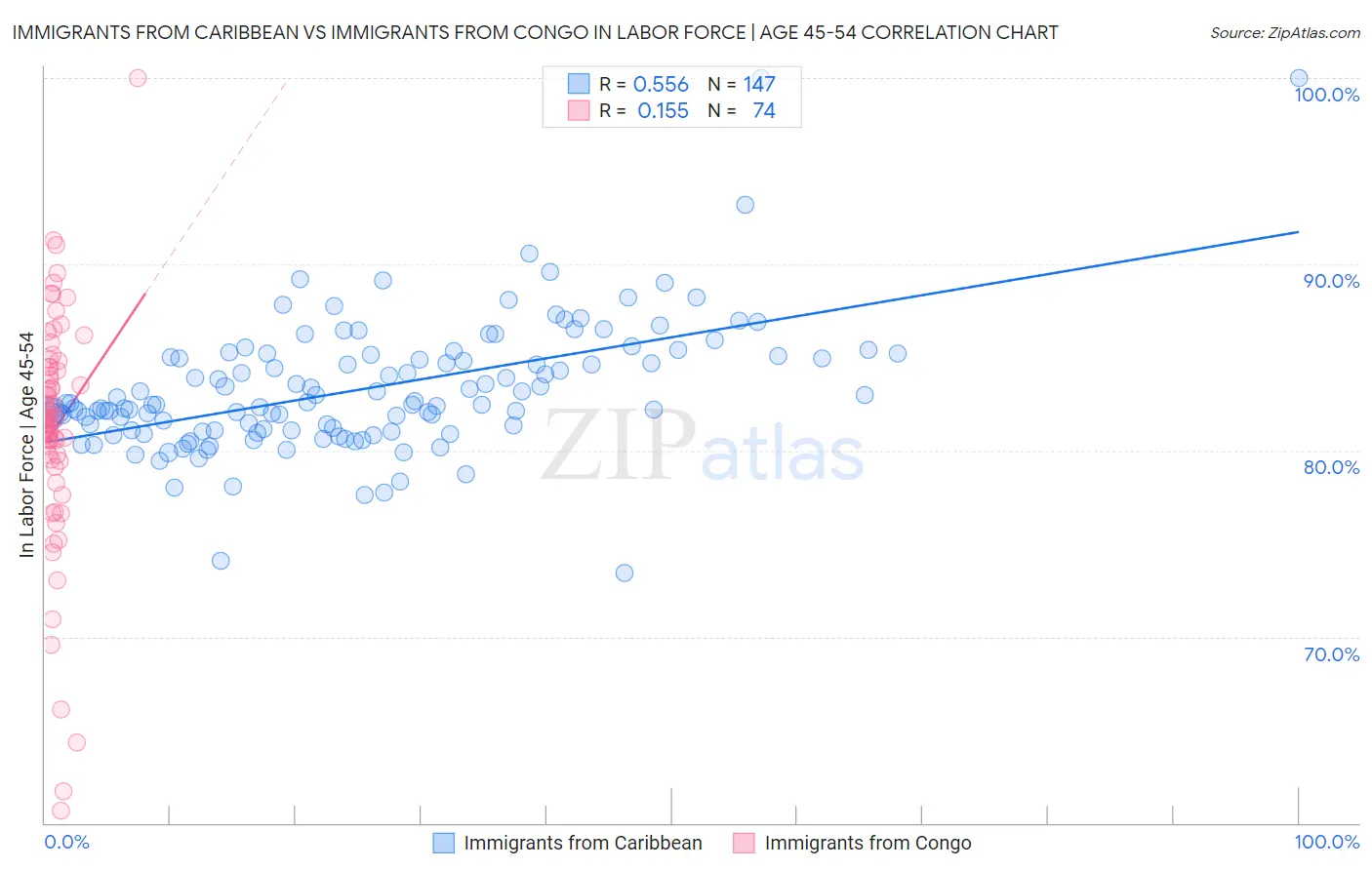 Immigrants from Caribbean vs Immigrants from Congo In Labor Force | Age 45-54