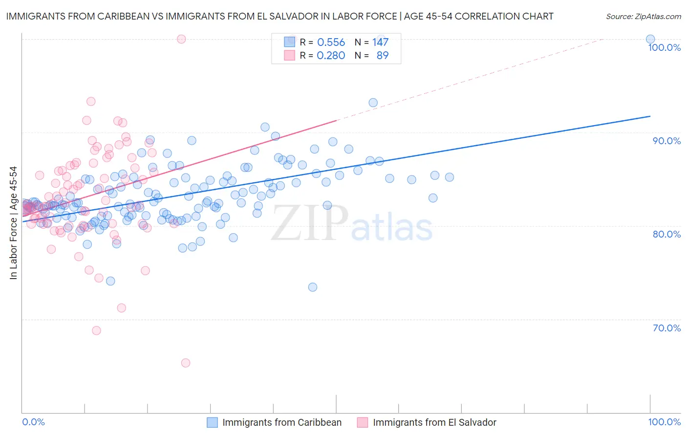 Immigrants from Caribbean vs Immigrants from El Salvador In Labor Force | Age 45-54