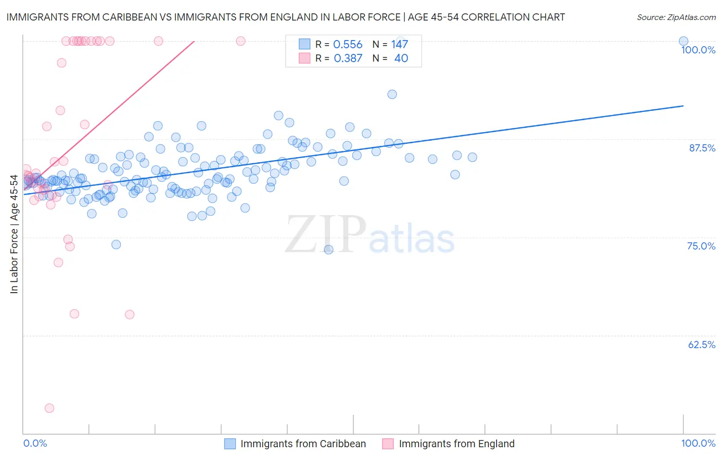 Immigrants from Caribbean vs Immigrants from England In Labor Force | Age 45-54