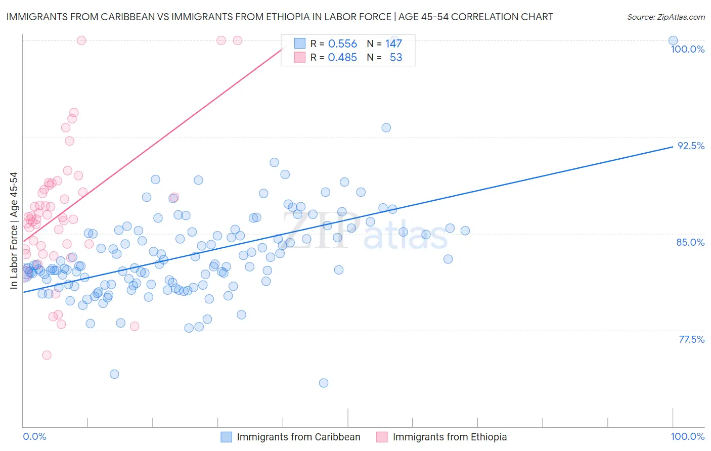 Immigrants from Caribbean vs Immigrants from Ethiopia In Labor Force | Age 45-54