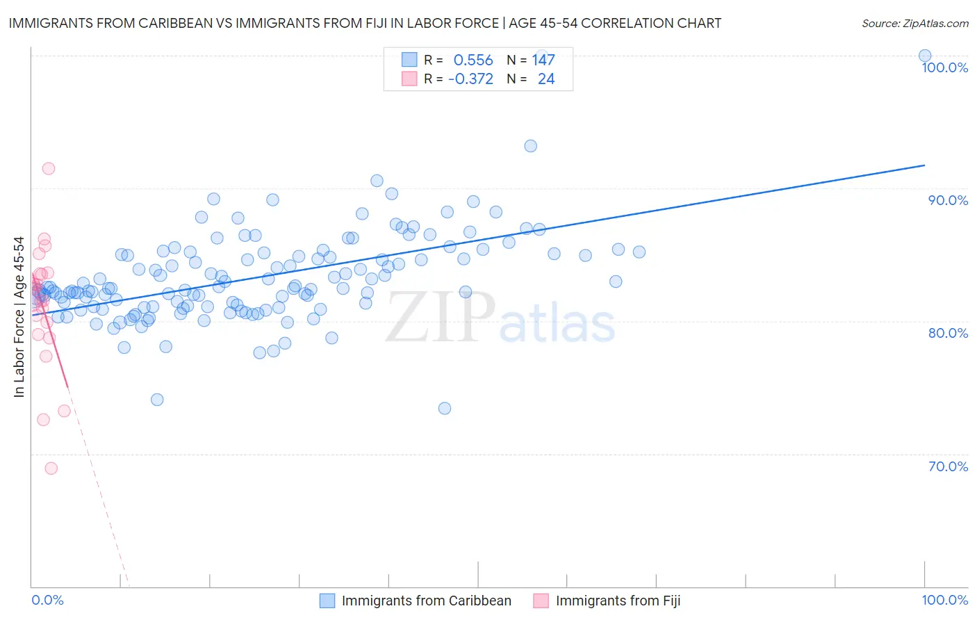 Immigrants from Caribbean vs Immigrants from Fiji In Labor Force | Age 45-54