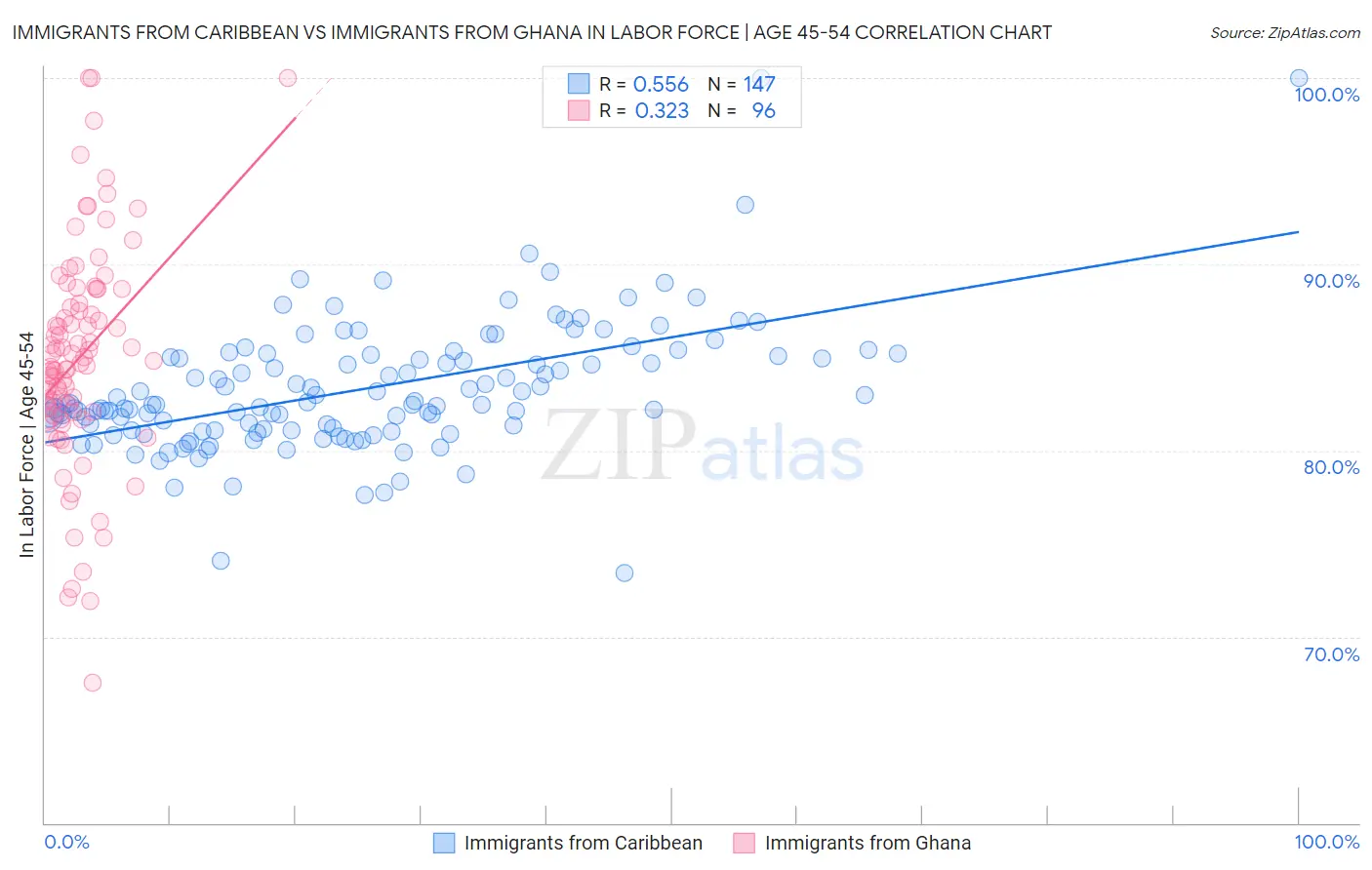 Immigrants from Caribbean vs Immigrants from Ghana In Labor Force | Age 45-54